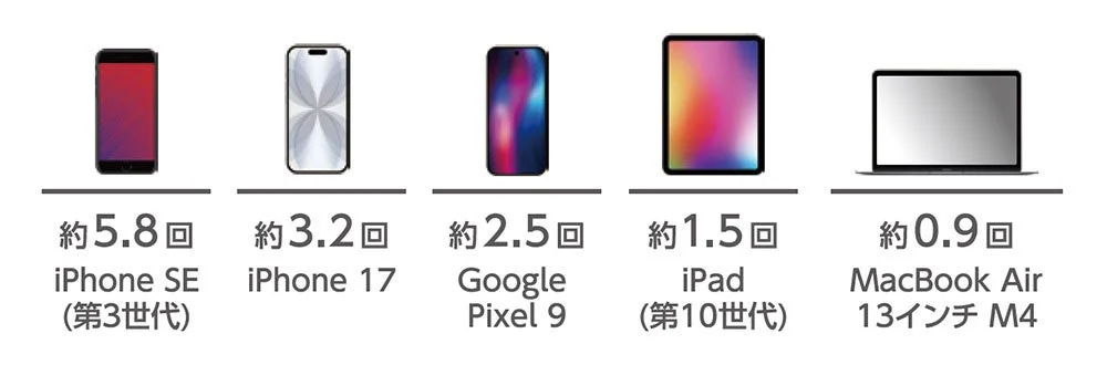 Device Charging Estimates