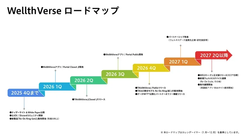 WellthVerse Project Roadmap (Updated June 2026)