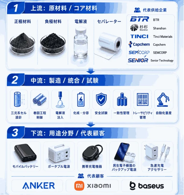 Industry Chain of Ternary Lithium-ion Cylindrical Cells