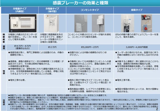 Effects and types of earthquake-sensing breakers