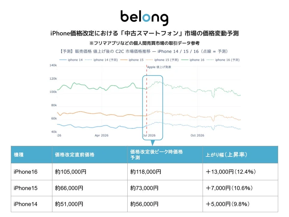 Predicted Price Fluctuations in Used Smartphone Market