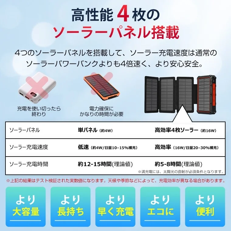 4-Panel Solar Charging