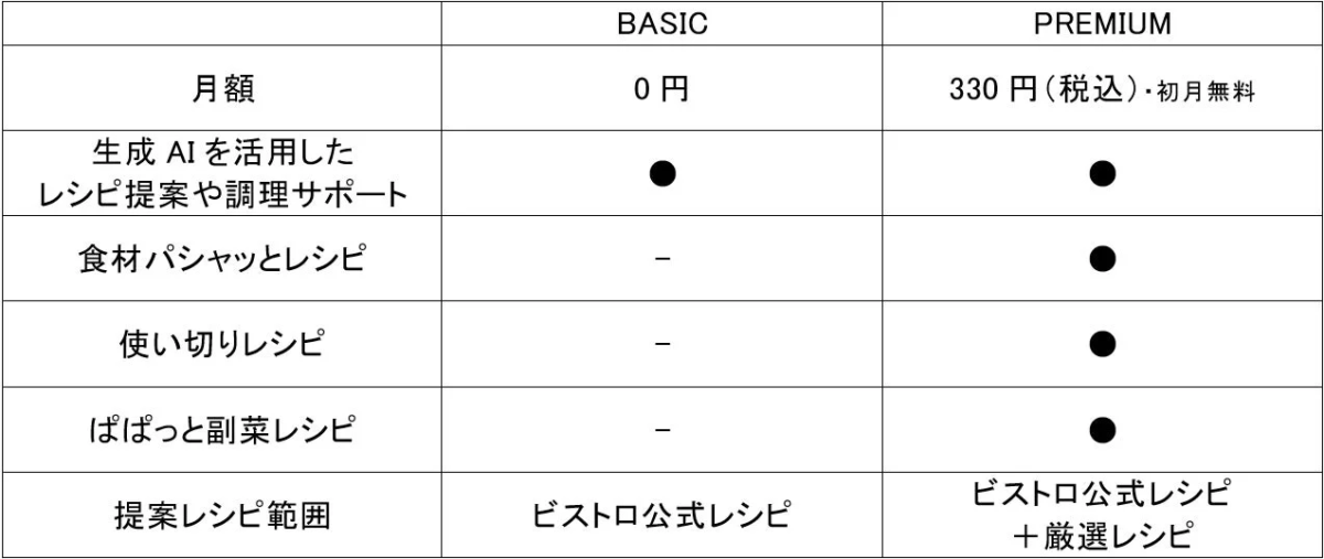 Bistro Assistant Plan Overview