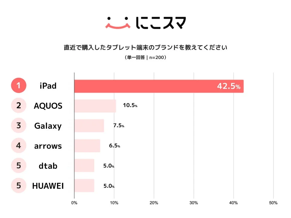 Used Tablet Brands