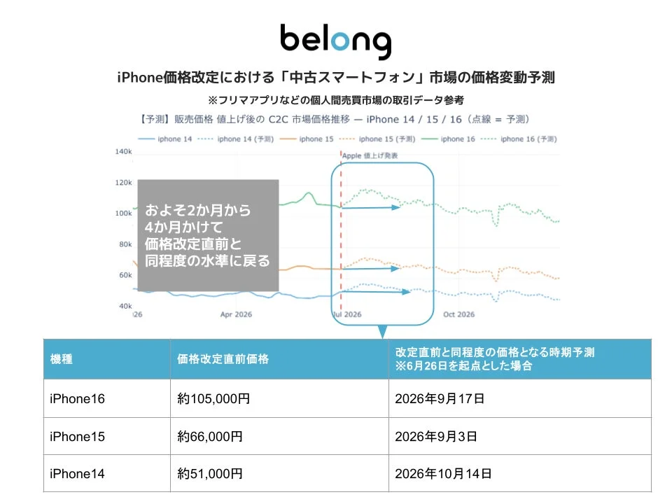 Long-term Price Prediction for Used Smartphones