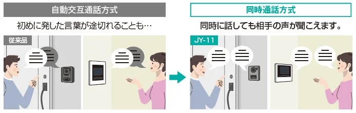 Communication Method Comparison