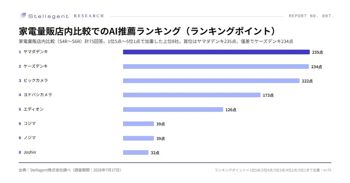AI Recommendation Ranking for Home Appliance Retailers