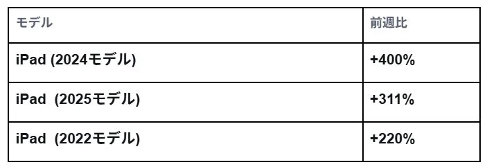 iPad Sales Increase Top 3