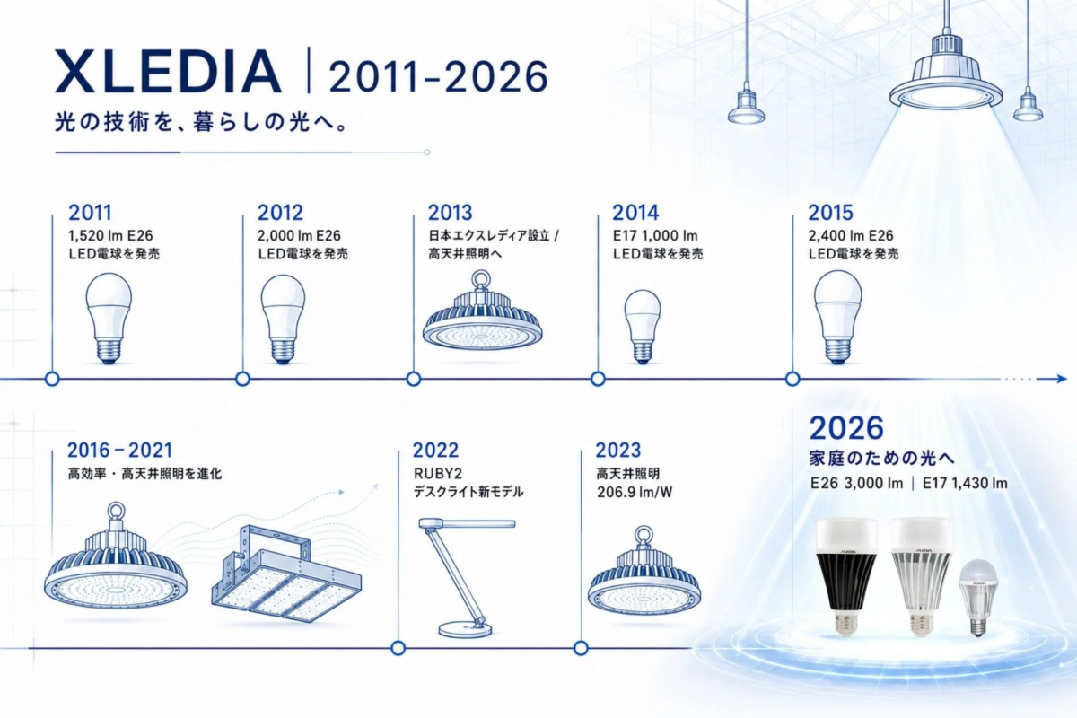 XLEDIA Timeline