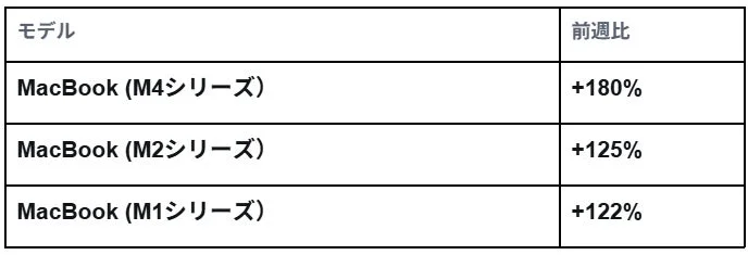 MacBook Sales Increase Top 3