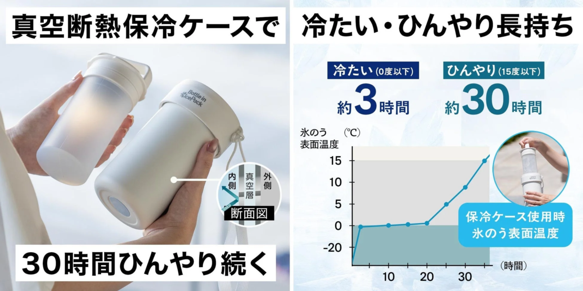 Vacuum insulated case for long-lasting coldness/coolness, diagram with temperatures