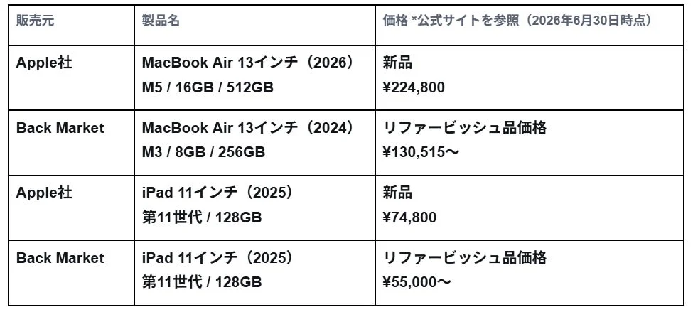 New vs Refurbished Price Comparison
