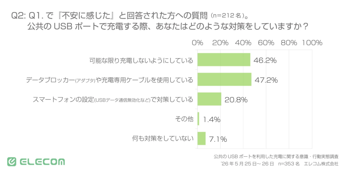 Measures taken by uneasy users