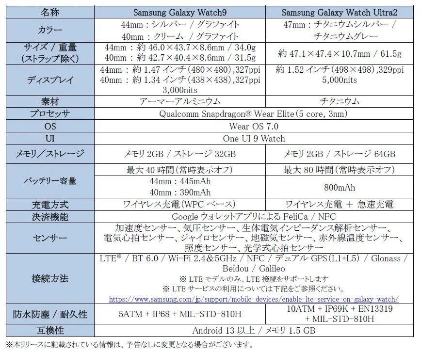 Samsung Galaxy Watch9 and Watch Ultra2 specifications table