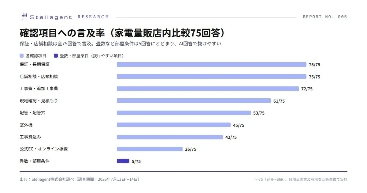Mention Rate of Confirmation Items