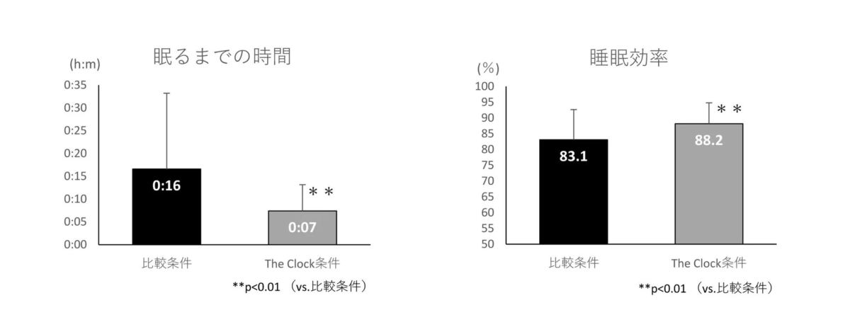 Graph comparing sleep onset time and sleep efficiency