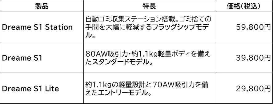 Dreame S1 Series Comparison