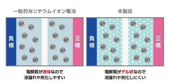 Comparison of Lithium-ion Battery and Semi-Solid Battery