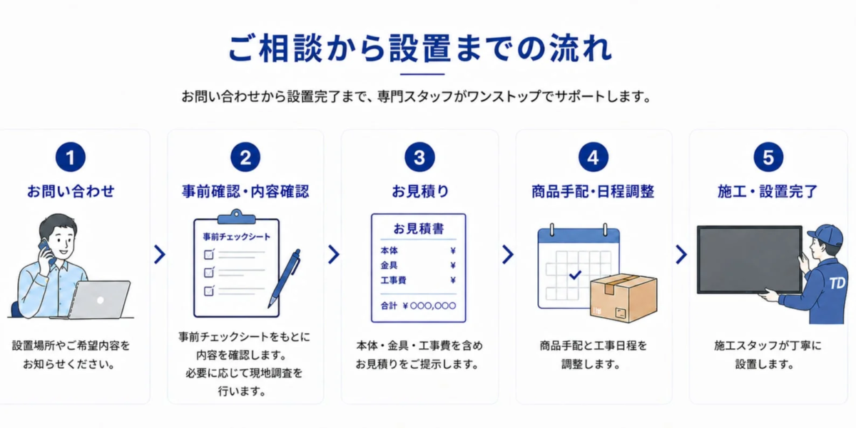 Flowchart of installation service from inquiry to completion