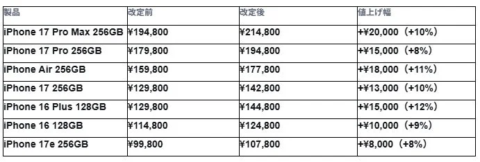 iPhone Price Revision Details