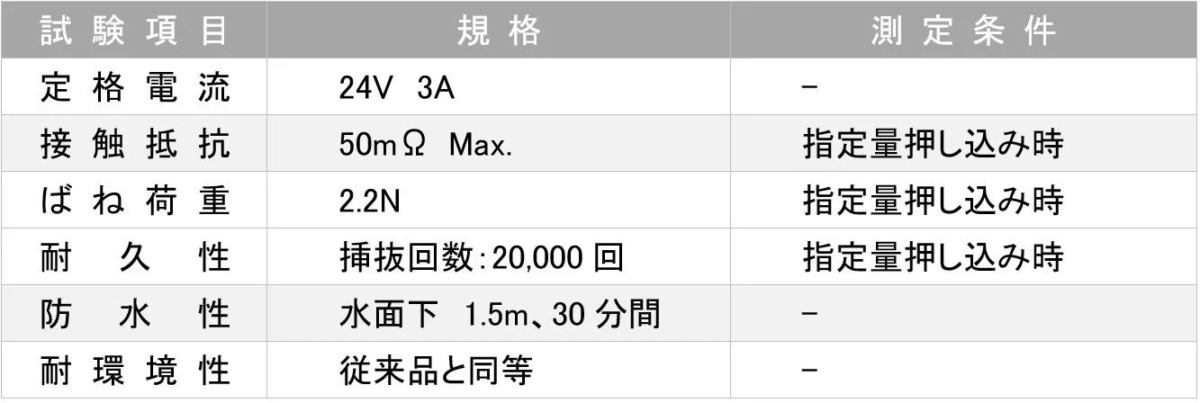 Table showing test items, standards, measurement conditions for product specifications like rated current, contact resistance, spring force, durability, water resistance, environmental resistance