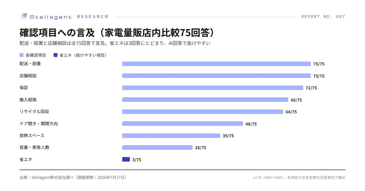 Mention of Checking Items in Home Appliance Retailer Comparisons