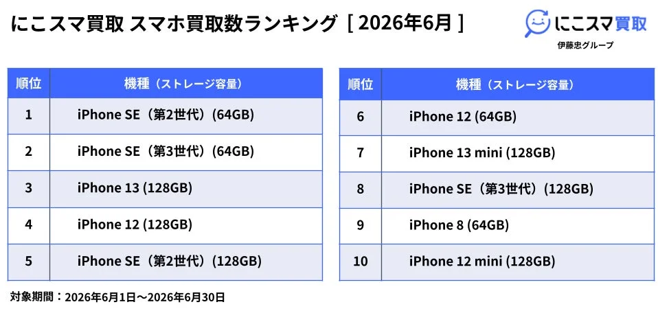 Used Smartphone Purchase Ranking [June 2026]