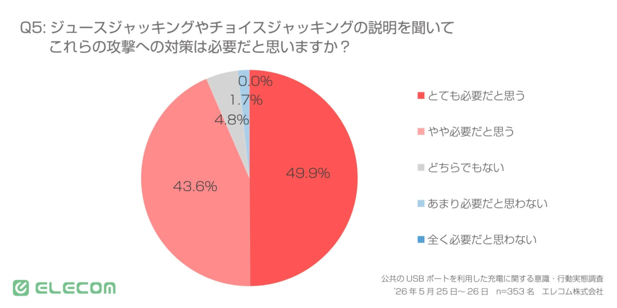 Perceived need for countermeasures