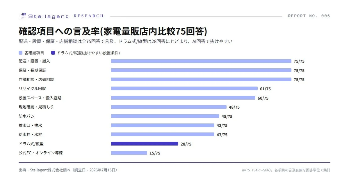 Mention Rate of Confirmation Items in AI Responses