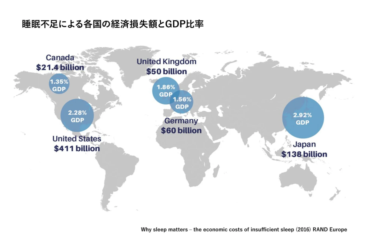Economic costs of insufficient sleep by country