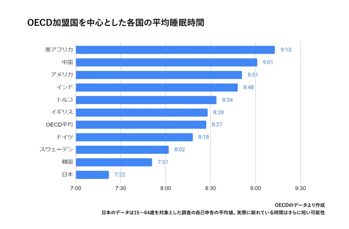 OECD average sleep duration comparison