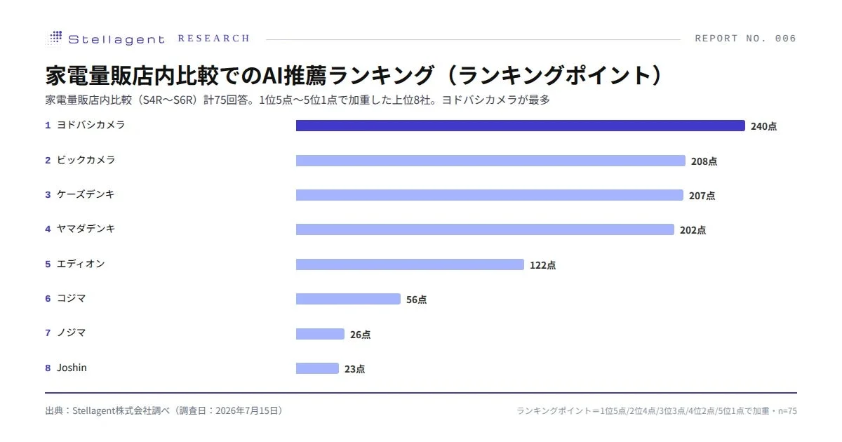 AI Recommendation Ranking for Home Appliance Retailers