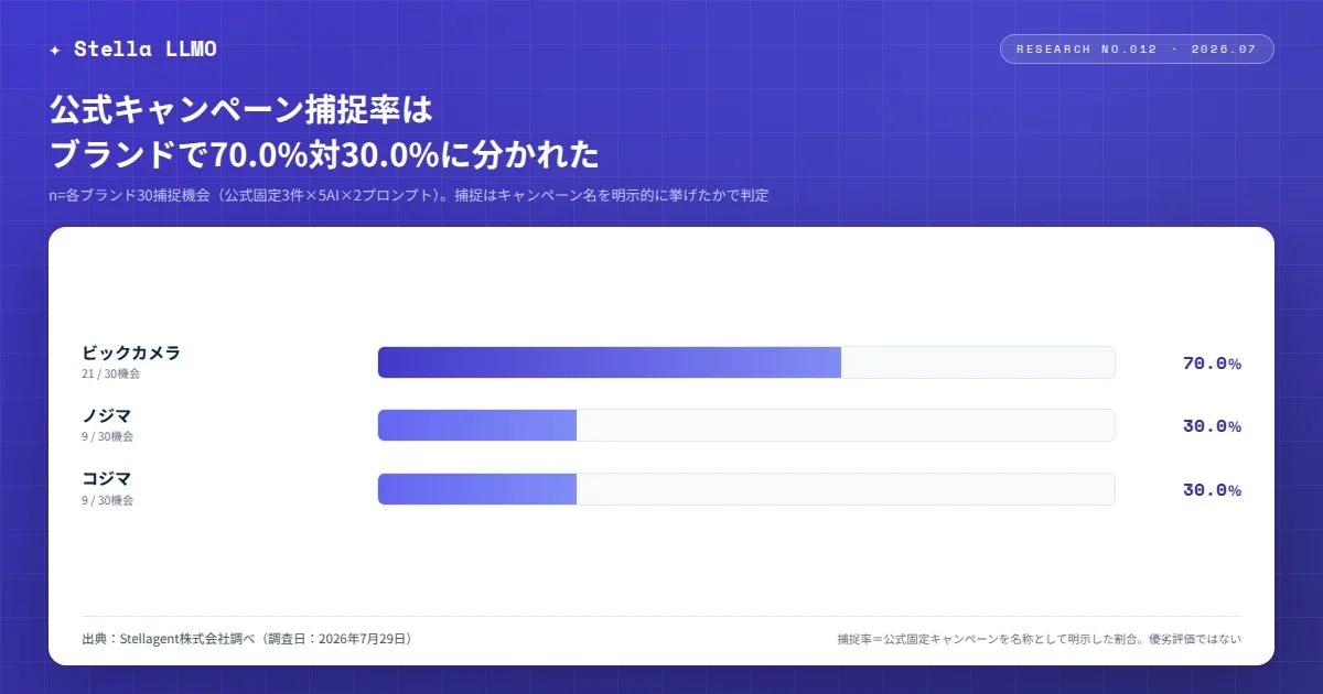 公式キャンペーン捕捉率は ブランドで70.0%対30.0%に分かれた