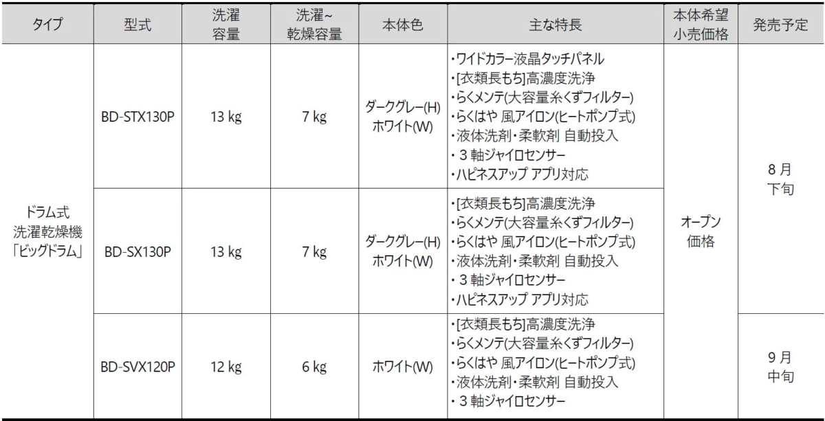 Big Drum Model Comparison Table