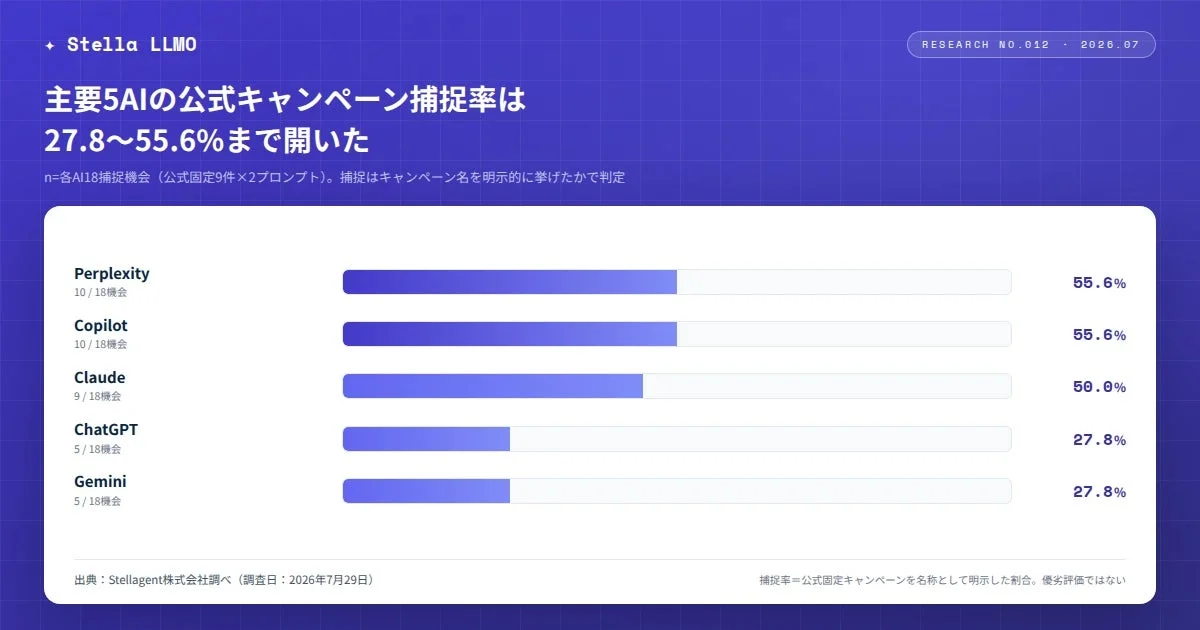 主要5AIの公式キャンペーン捕捉率は 27.8~55.6%まで開いた