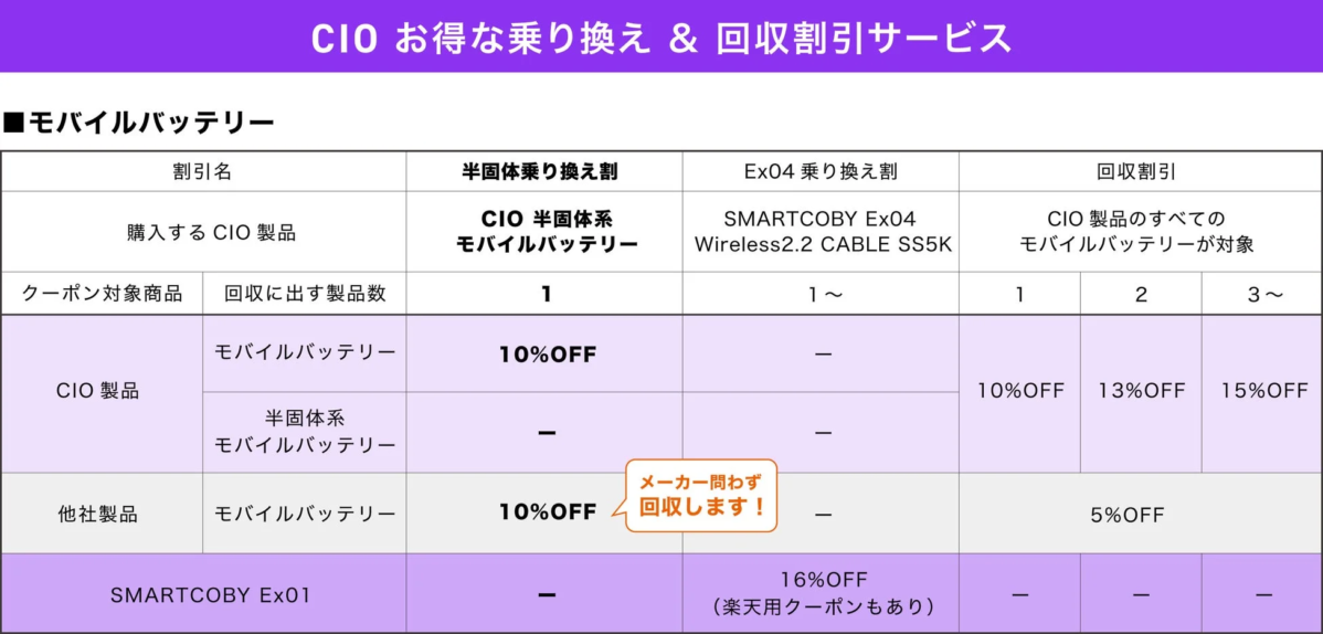 CIO Replacement Discount & Collection Service