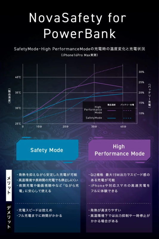 Temperature and charging graph for different modes