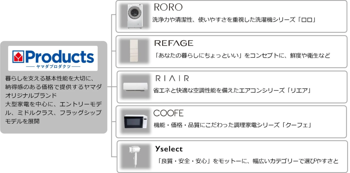 YAMADA Products Brand Overview