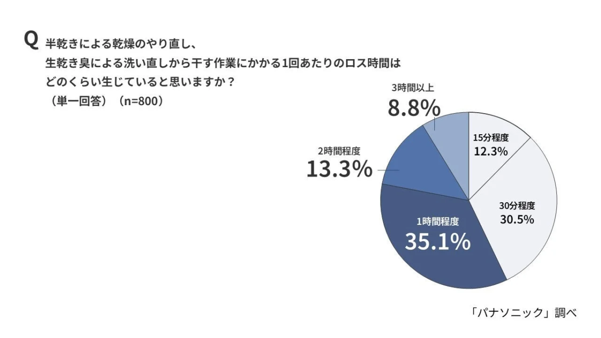 Pie chart illustrating time loss due to re-drying