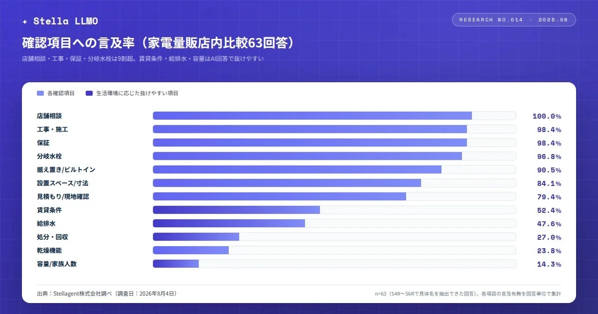Mention Rate of Confirmation Items