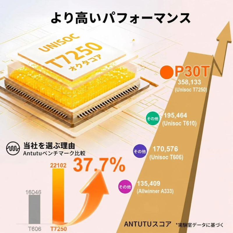 Unisoc T7250 Octa-core Performance Comparison