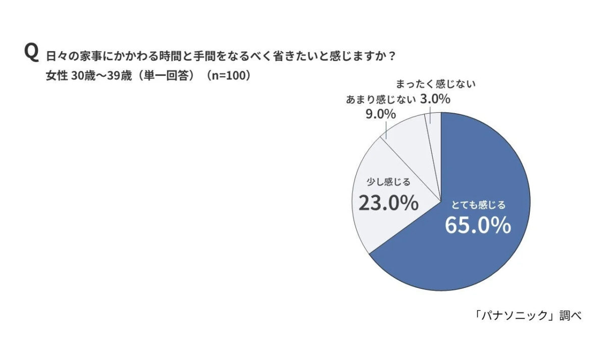 Pie chart showing 30s female desire to reduce household chore burden