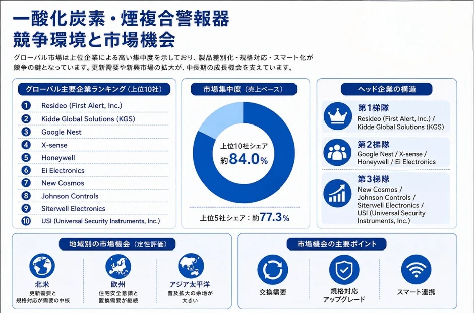 Competitive Environment and Market Opportunities