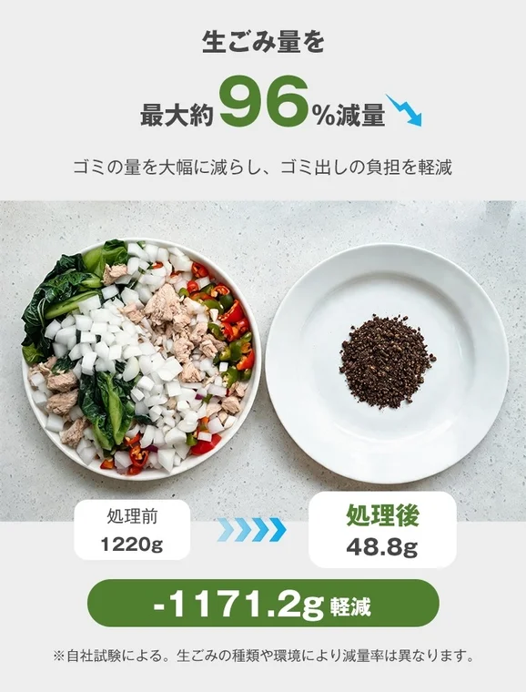 Food waste volume reduced by up to 96%