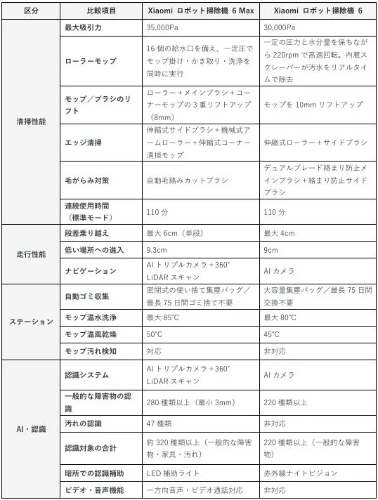 Robot Vacuum Comparison Table