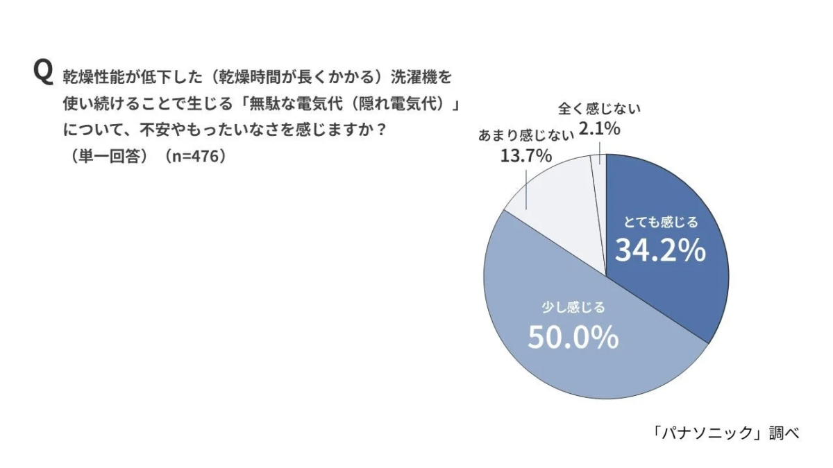 Pie chart indicating anxiety about hidden electricity costs