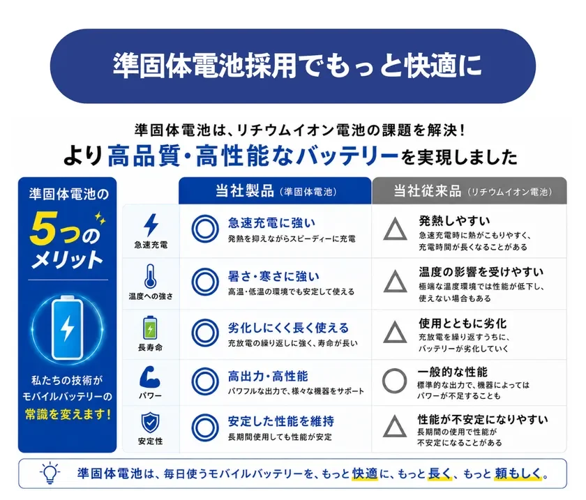 Benefits of Semi-Solid State Battery