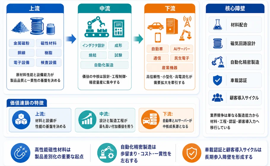Industry Chain