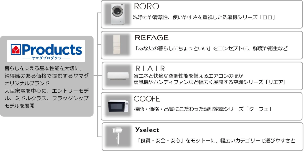 YAMADA Products Brand Overview