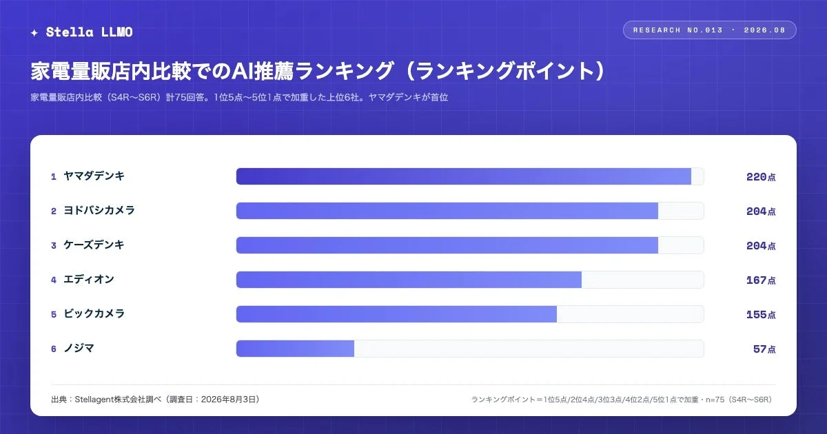 AI Recommendation Ranking of Home Electronics Stores